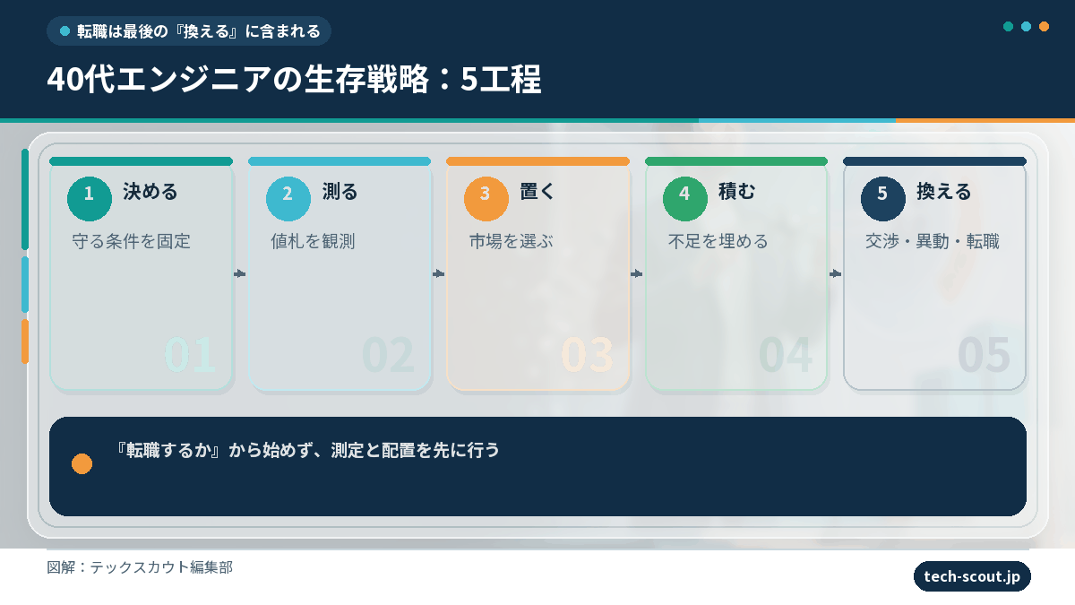 40代エンジニアの生存戦略5工程(決める・測る・置く・積む・換える)の流れ図
