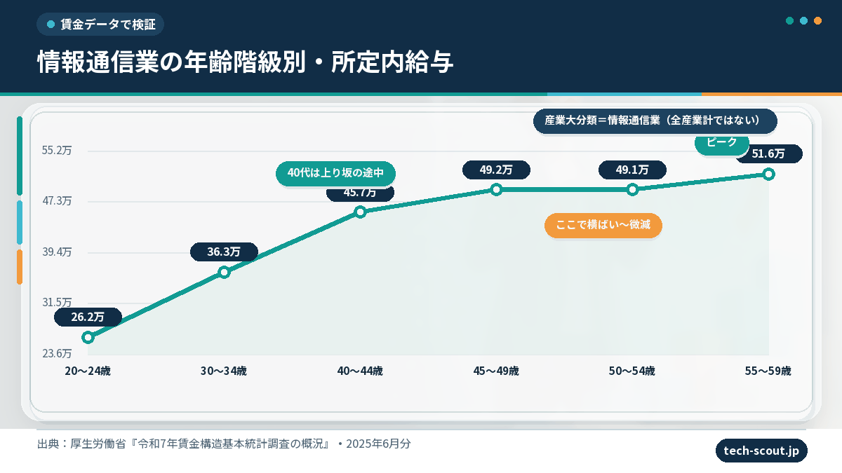 情報通信業の年齢階級別賃金カーブ(50代前半に横ばいを挟み55〜59歳がピーク)
