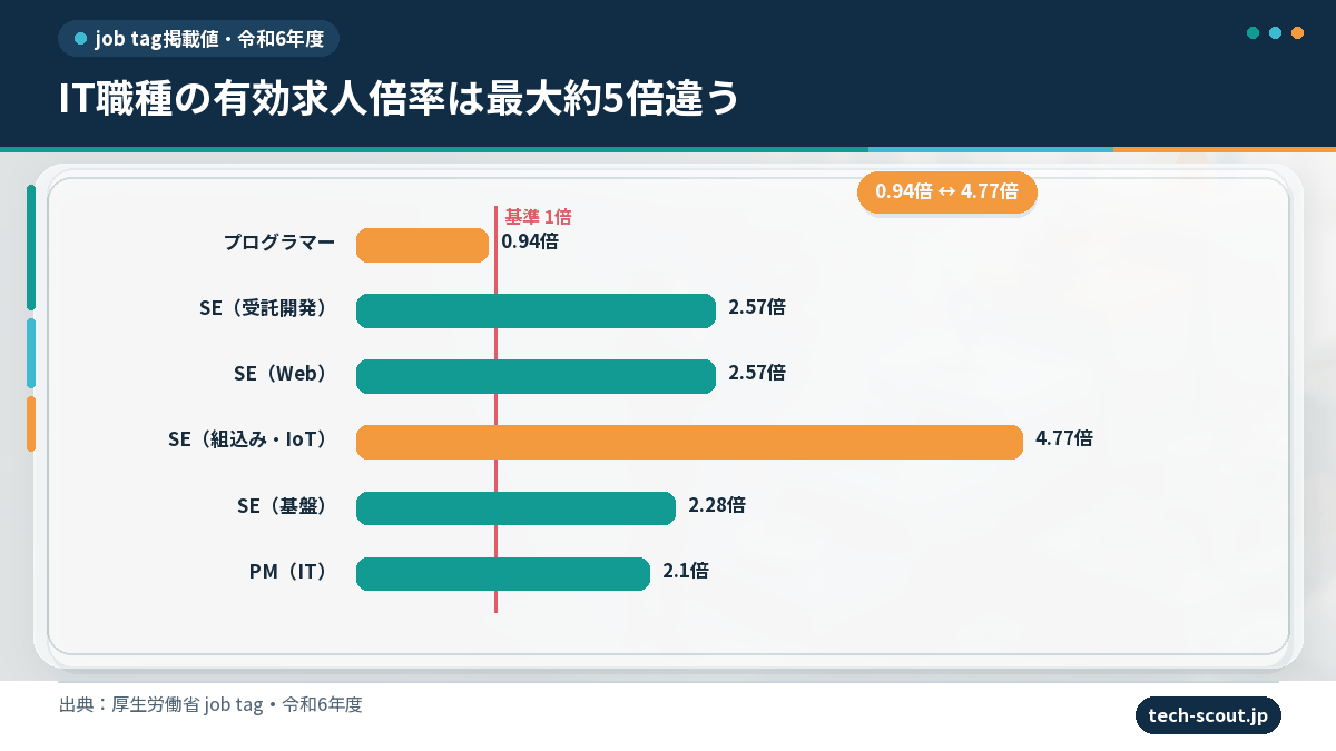 IT職種別の有効求人倍率の比較(プログラマー0.94倍〜組込み・IoT系4.77倍)
