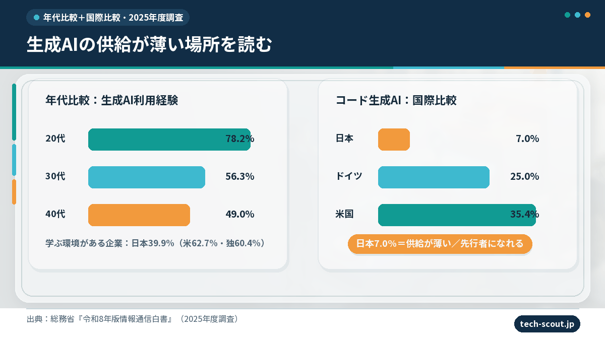 生成AI利用率の年代差と国際比較(コード生成AI利用率は日本7.0%)