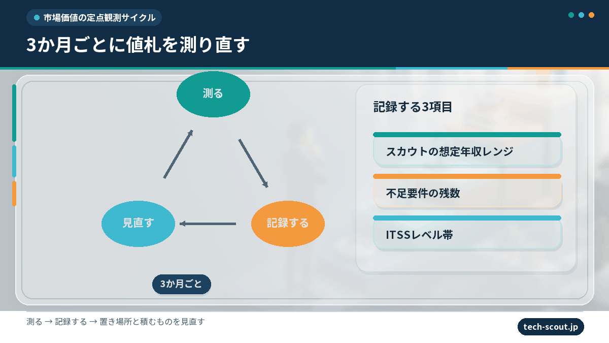 3か月ごとに市場価値を測り直す定点観測サイクルの図解