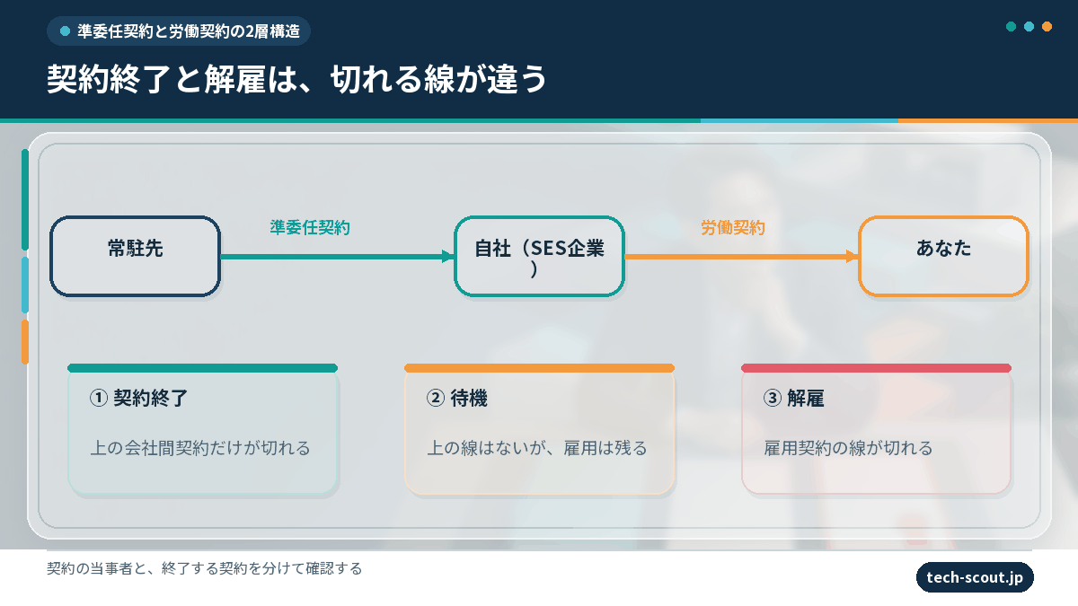 準委任契約と労働契約の2層構造で、契約終了と解雇の違いを示した図解