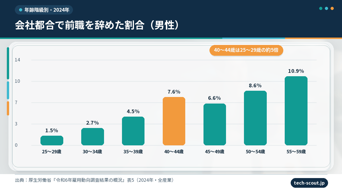 前職を辞めた理由が会社都合だった割合の年齢階級別グラフ(男性・2024年)