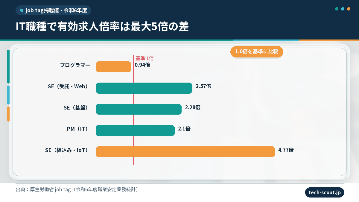 IT職種別の有効求人倍率の比較グラフ(プログラマー0.94倍〜組込み系4.77倍)