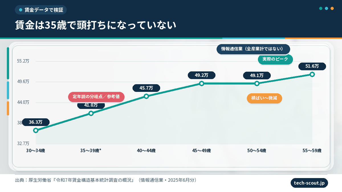 情報通信業の年齢階級別賃金カーブと35歳の位置を比較したグラフ。50代前半の横ばいを挟んで55〜59歳がピーク