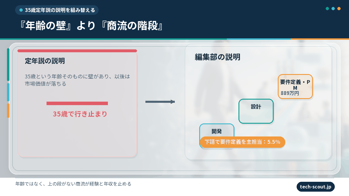 35歳定年説の説明と商流の階段による説明を対比した図解