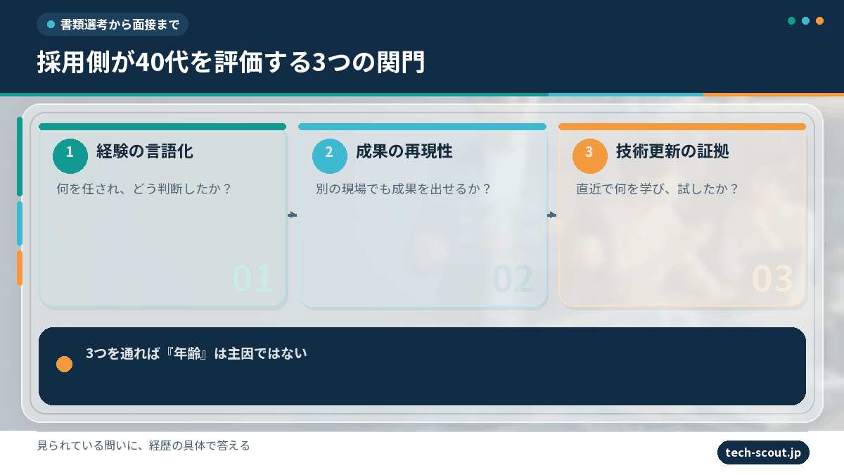 採用側が40代エンジニアを評価する3基準の確認フロー図