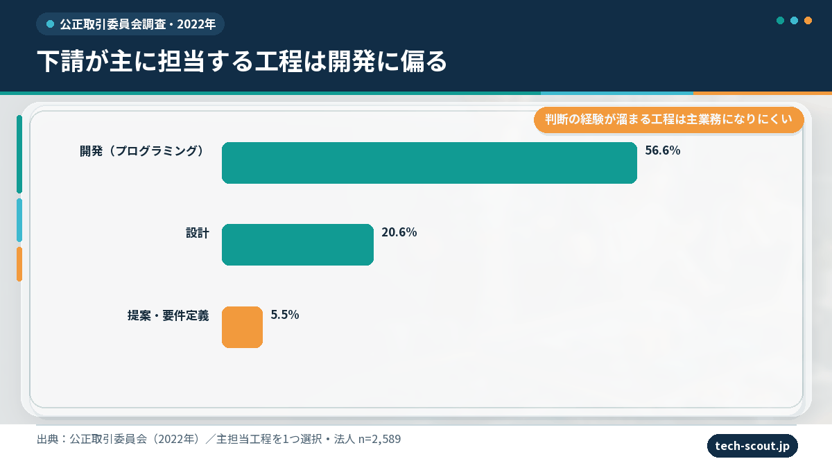 下請事業者が主に担当する工程は開発56.6%に対しユーザーへの提案・要件定義は5.5%であることを示す横棒グラフ