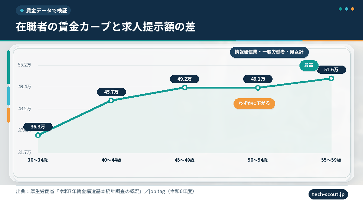 情報通信業の年齢階級別賃金カーブ(50代前半で横ばい〜微減を挟み55〜59歳が最高)とハローワーク求人賃金35.2万円を重ねたグラフ
