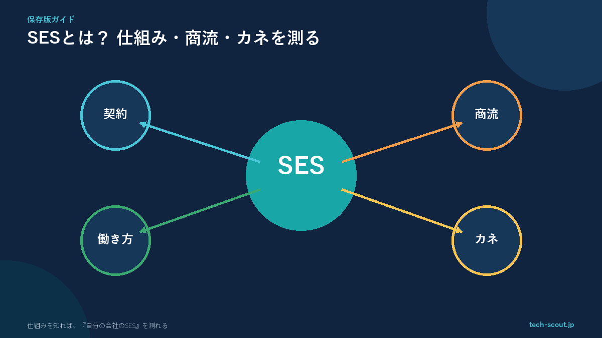 SESの仕組み・商流・カネの流れを解説する記事のアイキャッチ