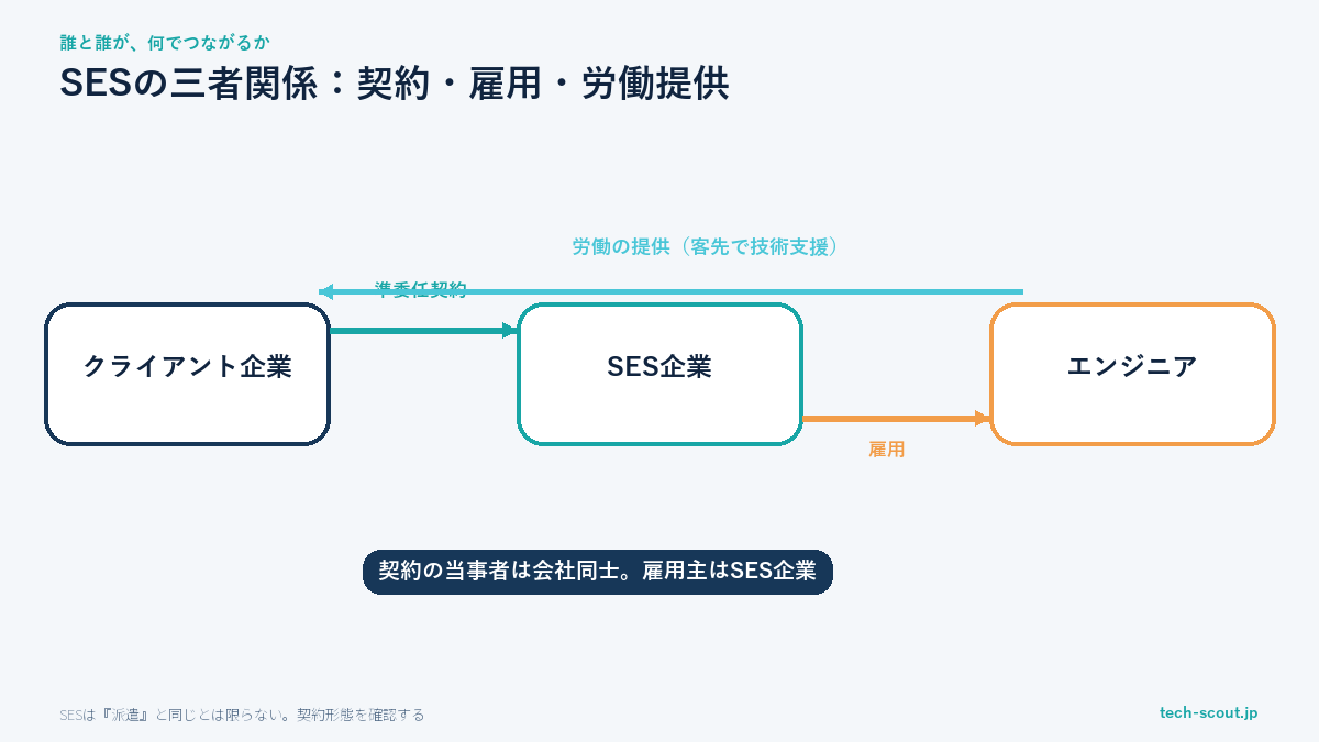 SESの三者関係図(契約・雇用・労働提供の流れ)