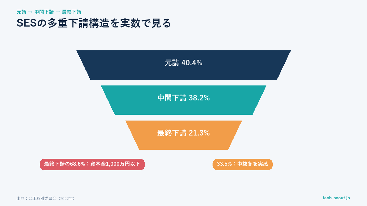 SES業界の多重下請構造と公正取引委員会調査の実数