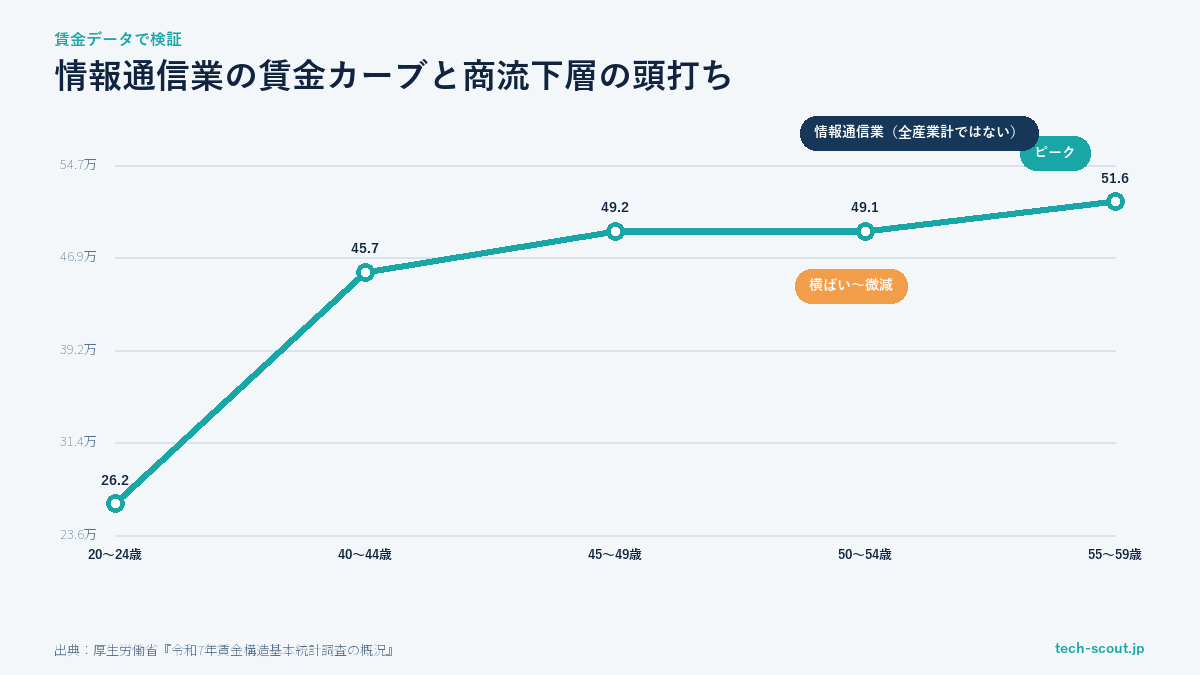 情報通信業の年齢階級別賃金カーブ(令和7年賃金構造基本統計調査の概況)