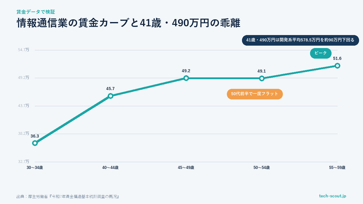 情報通信業の賃金カーブと商流下層のSESエンジニアの乖離