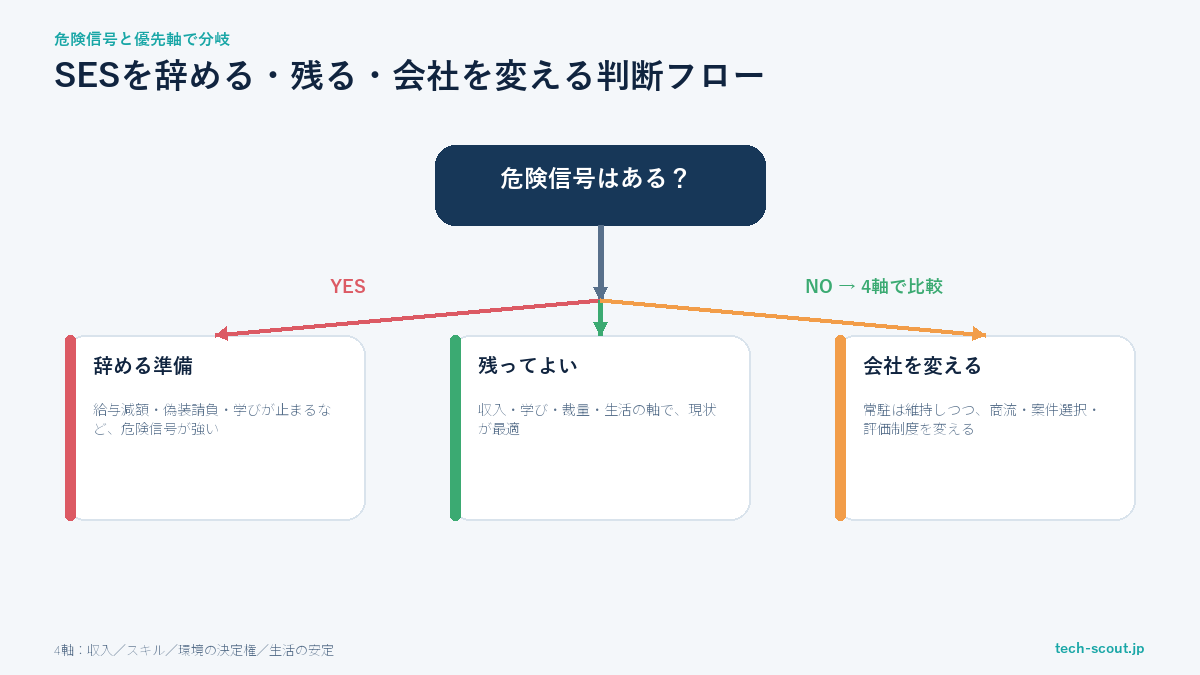 SESを辞めるべきか残るべきかを軸別に判断するフローチャート