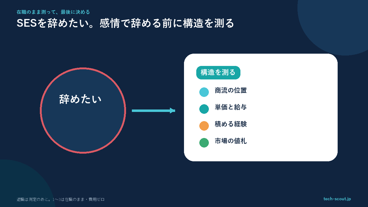 SESを辞めたい40代エンジニアが辞める前に確認すべきことを解説する記事のアイキャッチ
