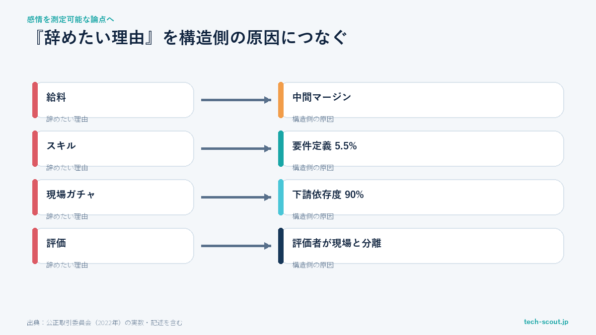 SESを辞めたい理由と多重下請構造の対応図(公正取引委員会2022年調査)