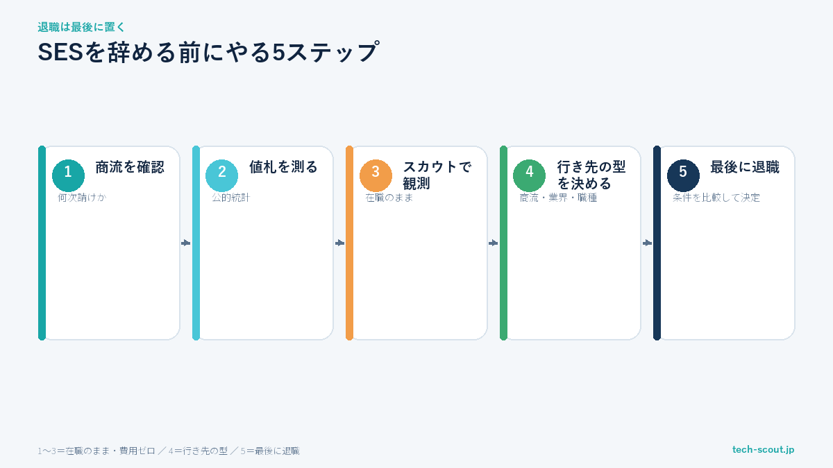 SESを辞める前にやる5ステップの流れ図