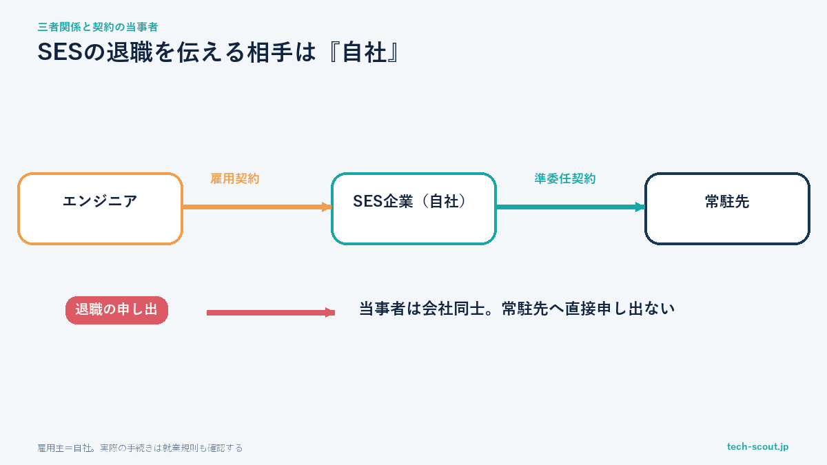 SESの退職は常駐先ではなく雇用主である自社に伝えることを示す契約関係図