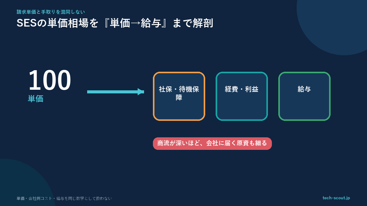 SESの単価相場と単価・給与の構造を公的データで解説する記事のアイキャッチ