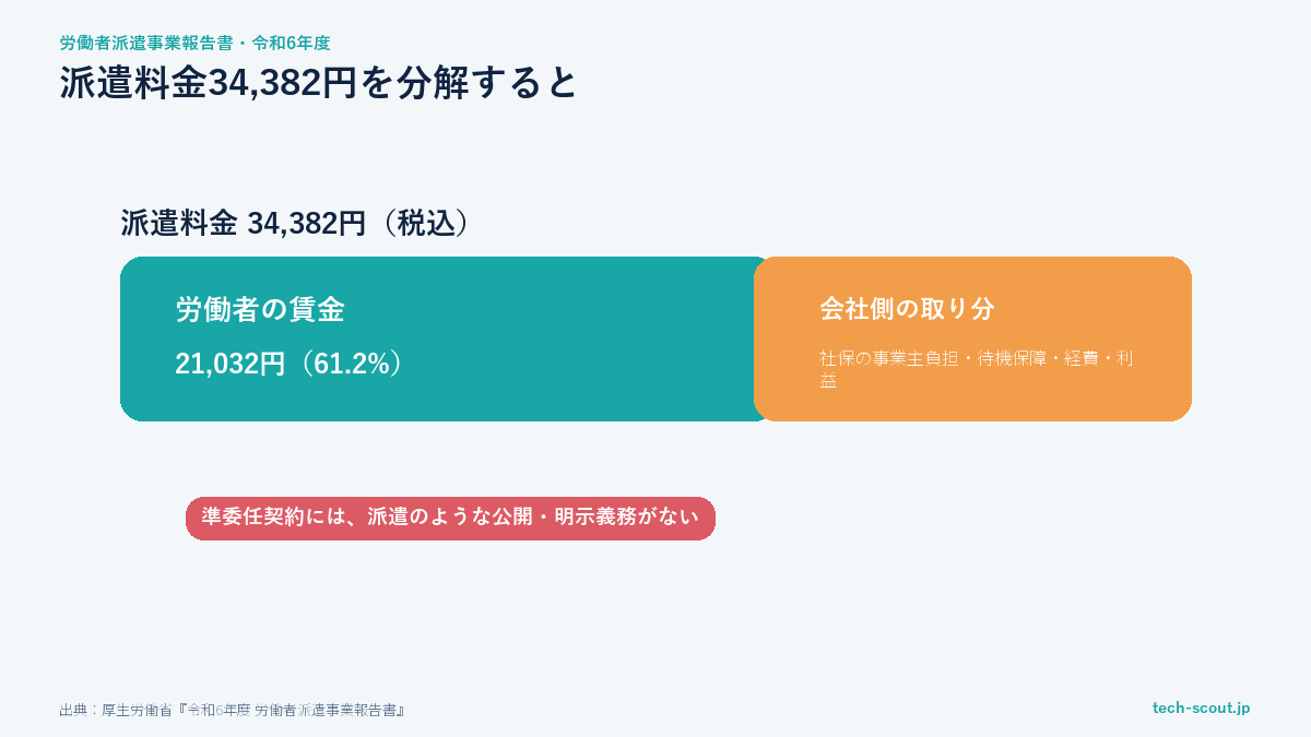 派遣料金と労働者の賃金の内訳(令和6年度 労働者派遣事業報告書より)
