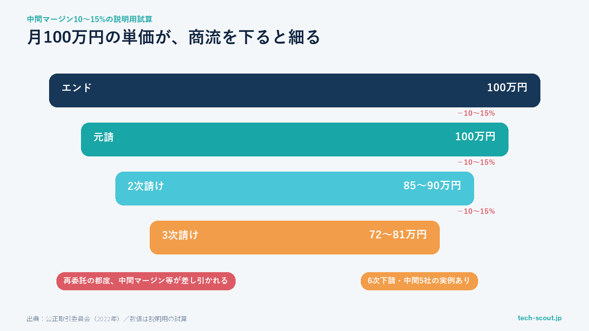 多重下請構造で単価が中間マージンにより減っていく仕組みの図解