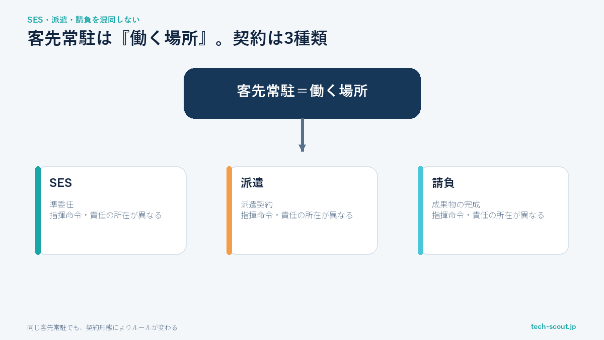 客先常駐という働き方と3つの契約形態(SES・派遣・請負)の関係図