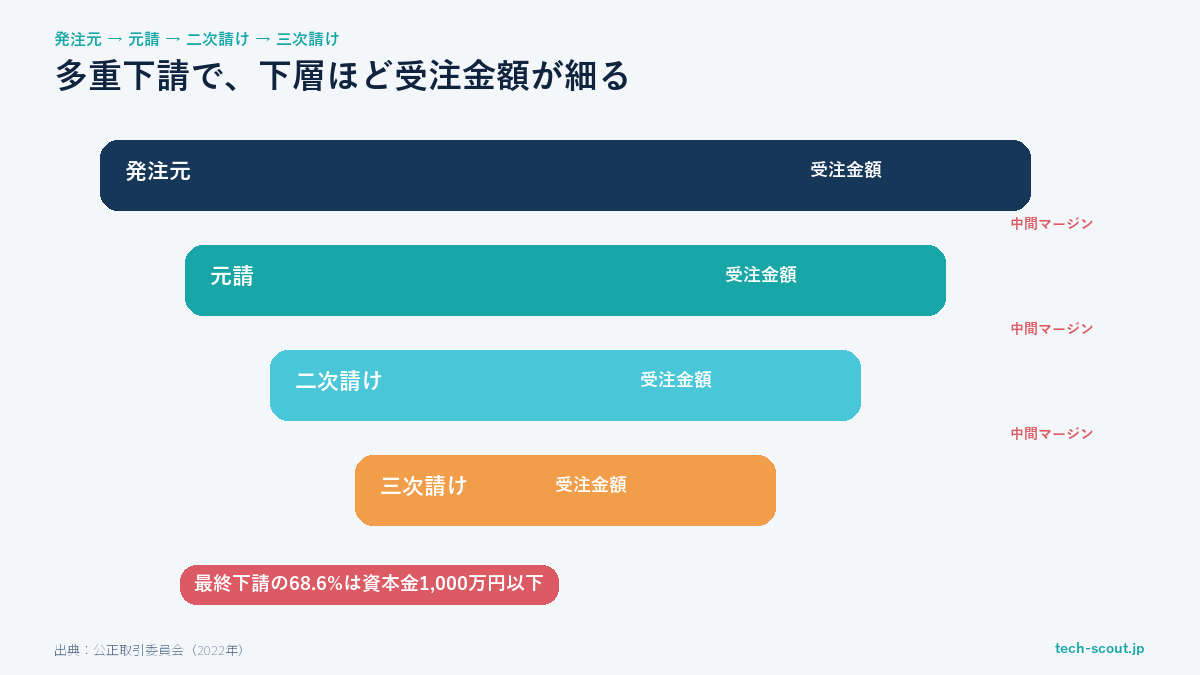 IT業界の多重下請構造と中間マージンにより下層ほど受注金額が減る仕組みの図解