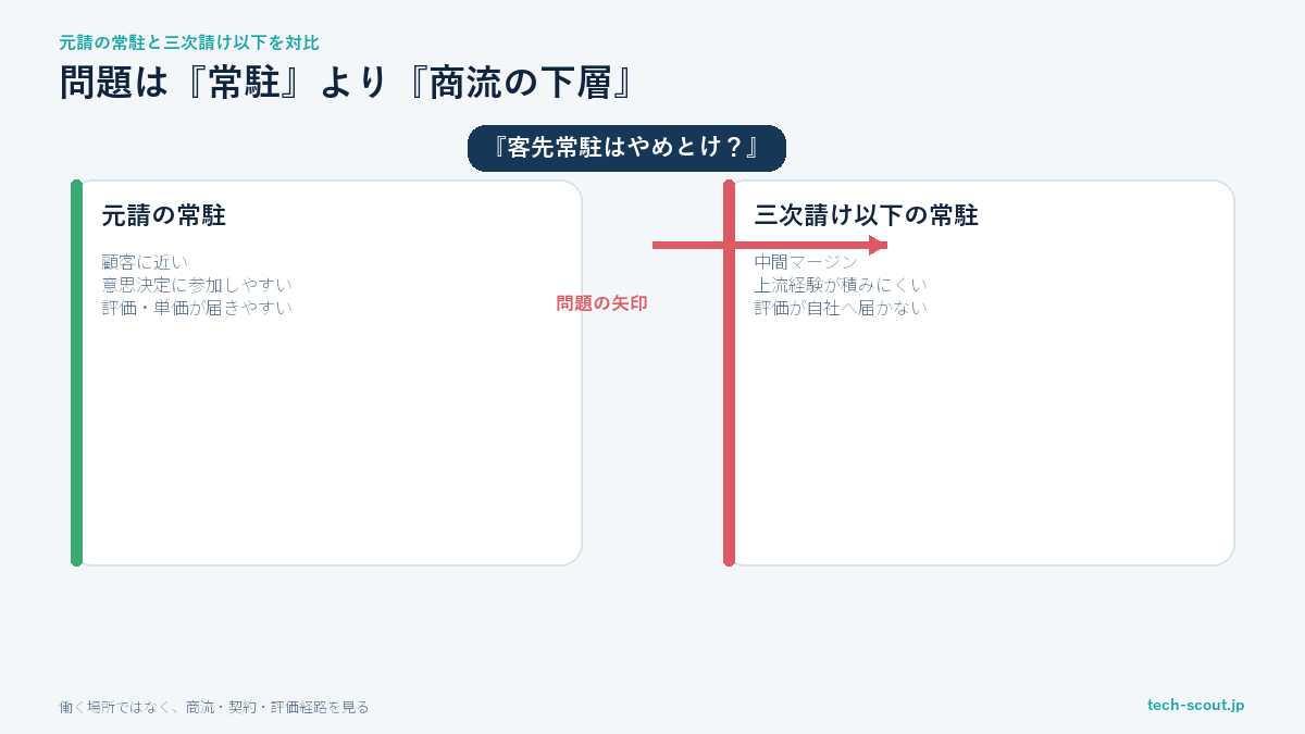 客先常駐やめとけ言説の実体は商流の下層にあることを示す図解