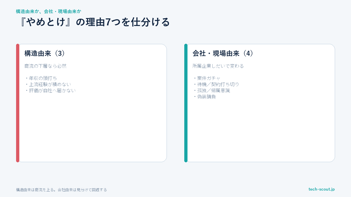 客先常駐がやめとけと言われる7つの理由を構造由来と会社由来に仕分けた図