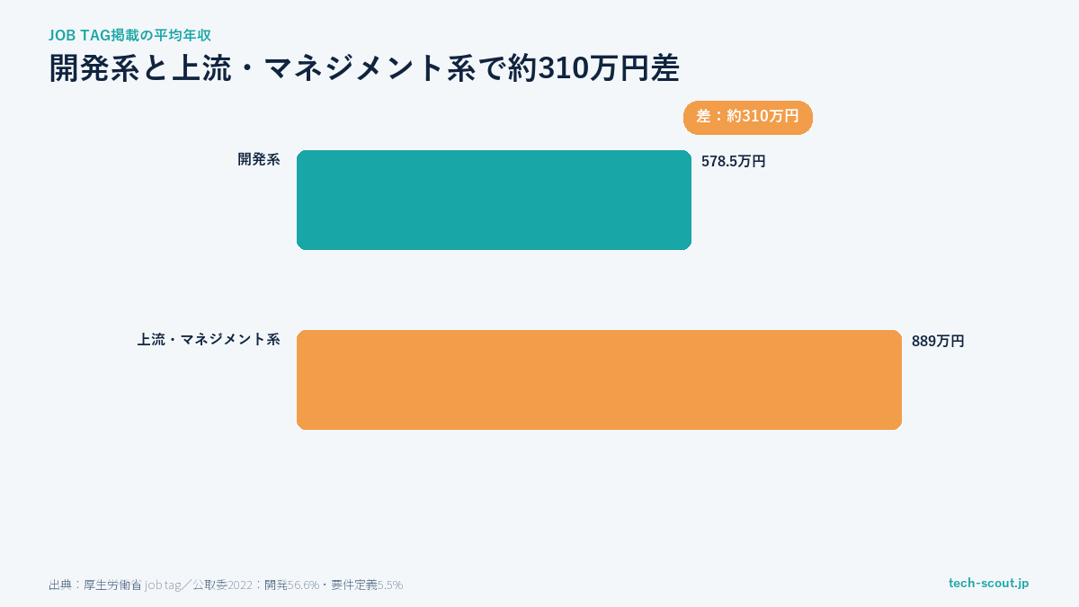 job tagの開発系と上流系の平均年収を比較し約310万円の差を示すグラフ