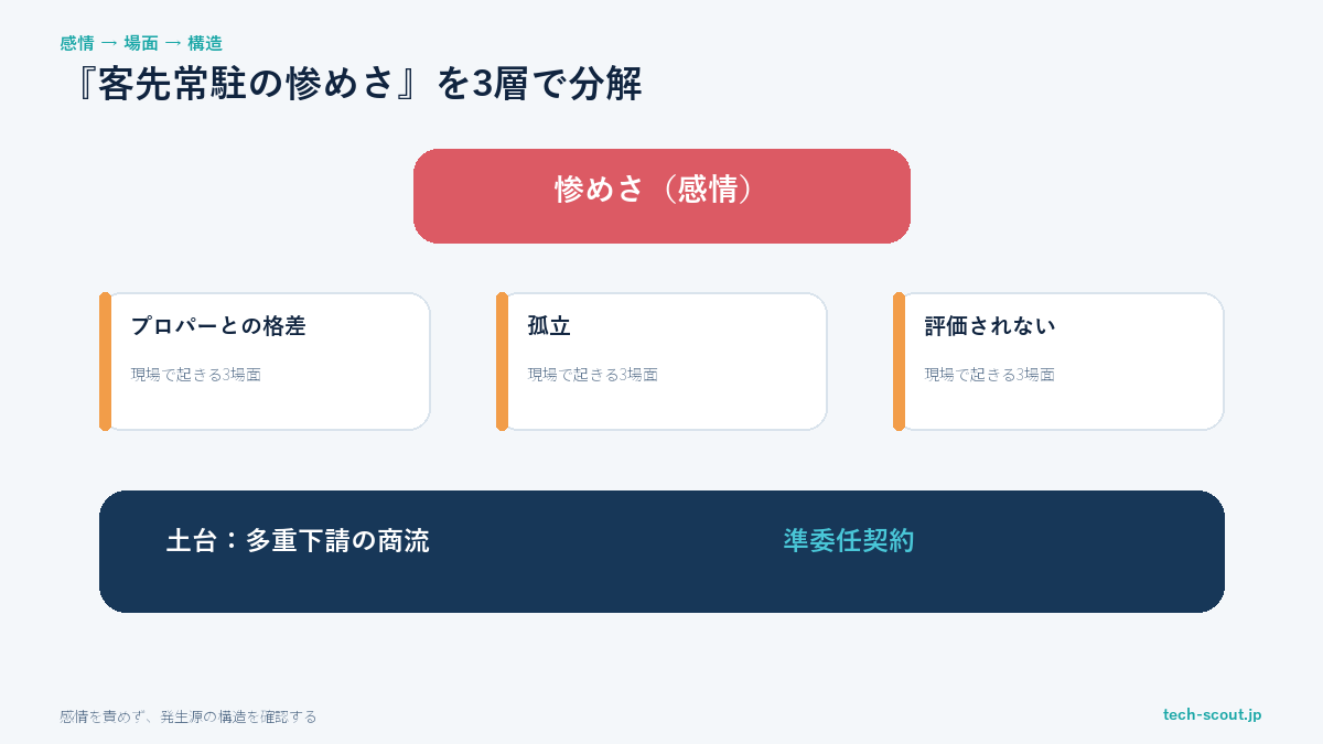 客先常駐の惨めさの3大場面とその土台にある商流・契約構造の関係図