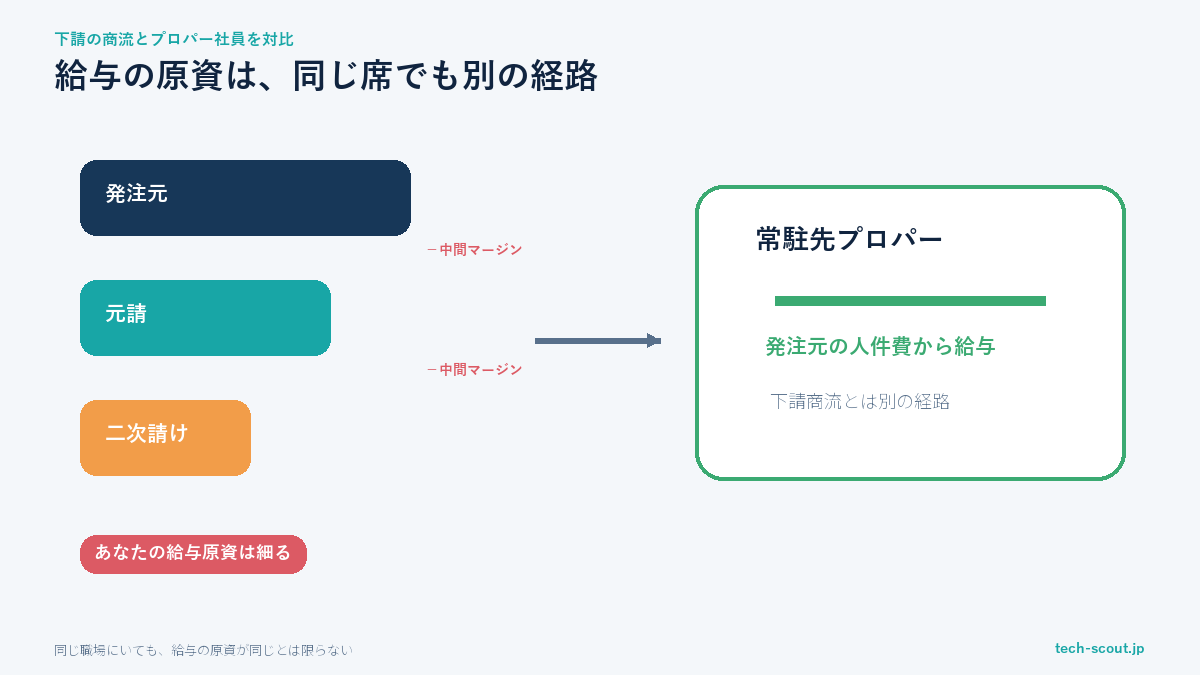 多重下請の中間マージンで給与原資が細る経路とプロパー社員の給与経路の違いを示す図解