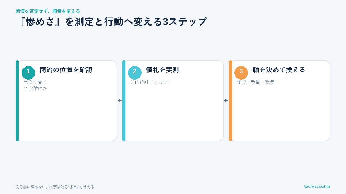 客先常駐の惨めさを市場価値の実測と行動に変換する3ステップの流れ図
