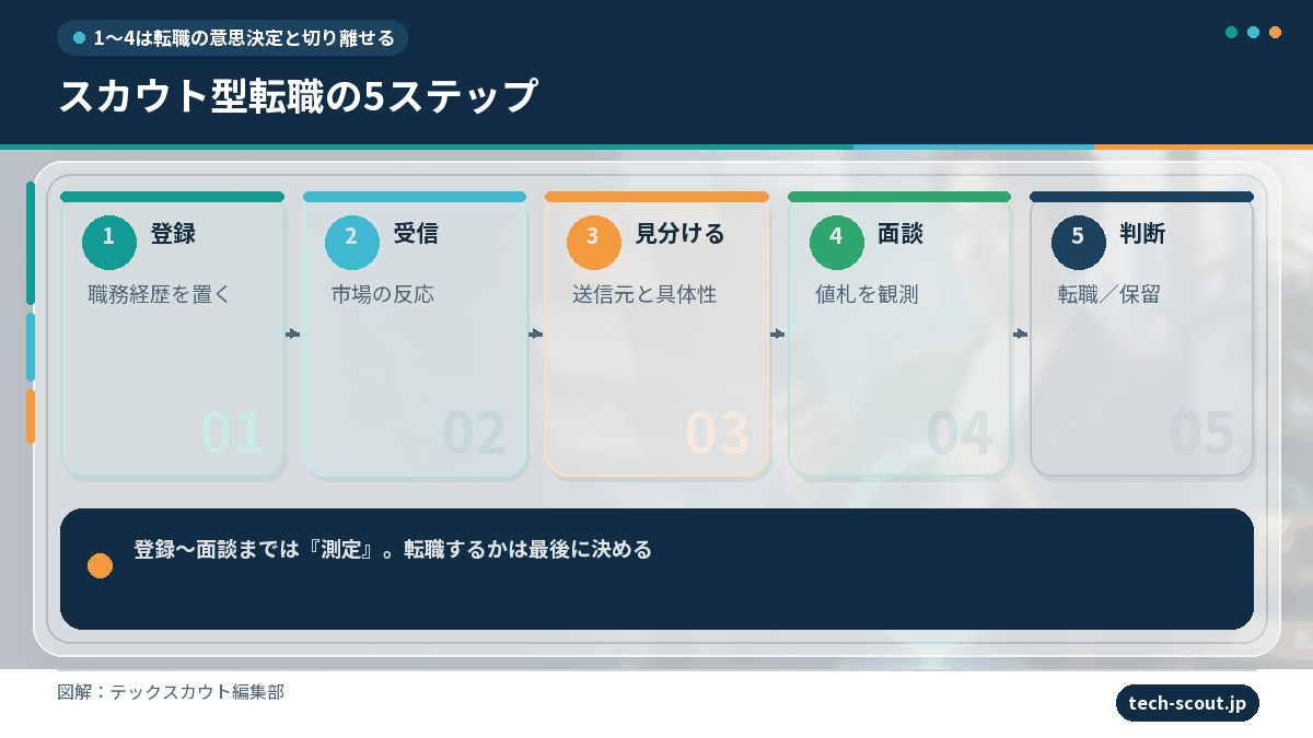 スカウト型転職の5ステップの流れ図