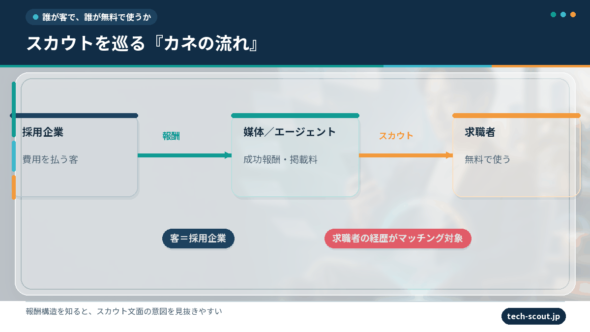 スカウトサービスと転職エージェントの報酬構造の図解