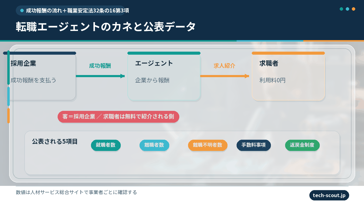 転職エージェントの成功報酬と公表義務データの構造図