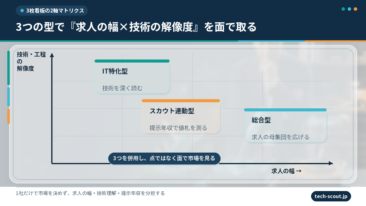 転職エージェント3つの型を求人の幅と技術理解度で比較したマトリクス図