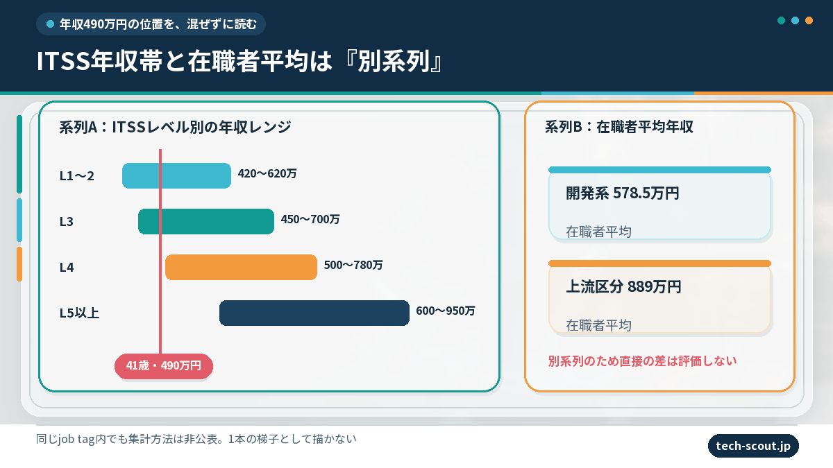 ITSSレベル別の年収レンジと、別系列の在職者平均年収をそれぞれ分けて示し、年収490万円の位置を重ねたグラフ