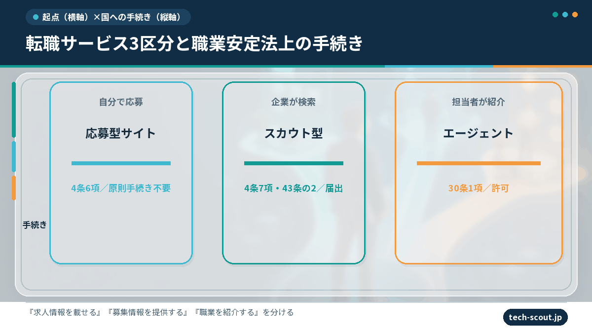 転職サイト・スカウトサイト・転職エージェントの職業安定法上の区分を示した図解