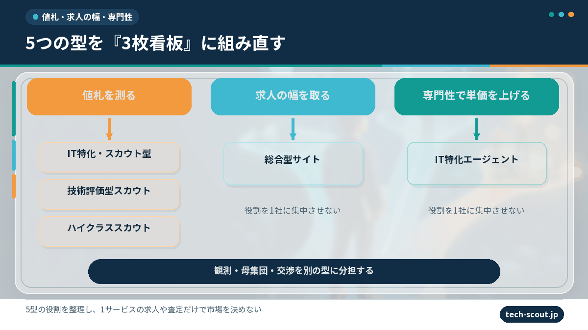 エンジニア転職サービス5つの型と3枚看板の組み方の図解