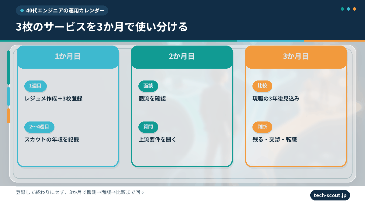 40代エンジニアが3枚のサービスを3か月で使い分ける運用カレンダー