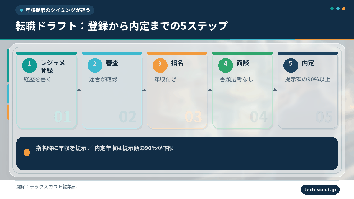転職ドラフトの登録から内定までの流れと年収提示の仕組みの図解