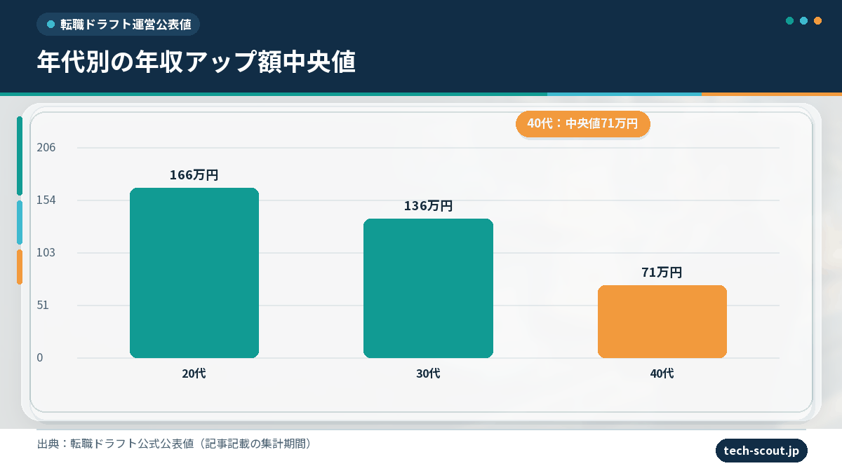 転職ドラフトの年代別年収アップ額中央値のグラフ(20代166万円・30代136万円・40代71万円)