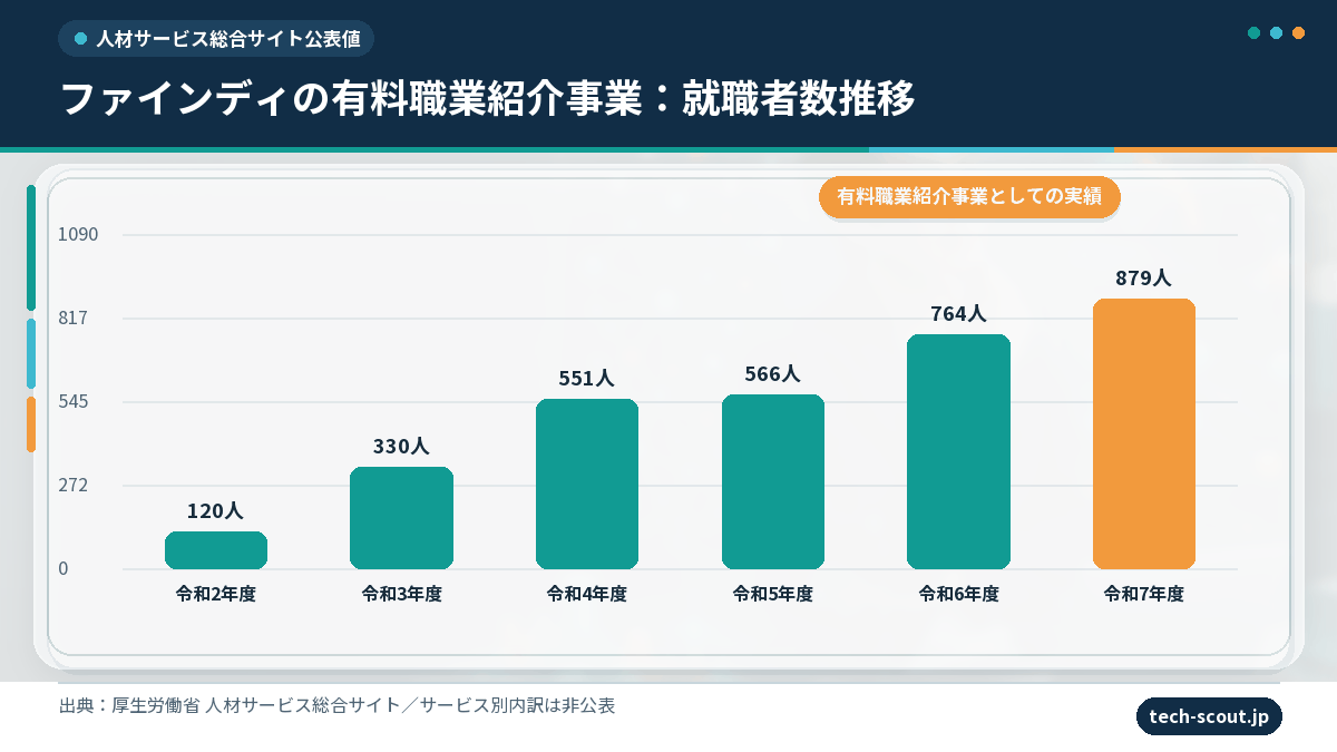 ファインディの有料職業紹介事業における就職者数の年度別推移グラフ