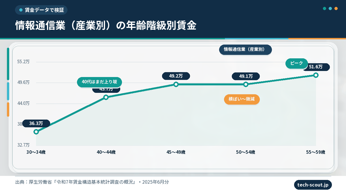 情報通信業の年齢階級別賃金カーブ(2025年6月分・令和7年賃金構造基本統計調査の概況)