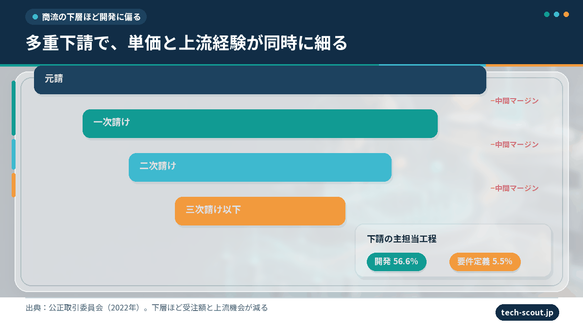 多重下請構造で下層ほど単価と上流工程の機会が減る仕組みの図解