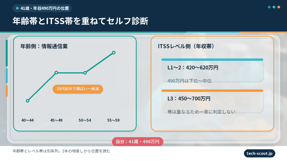 賃金統計の年齢帯(50代前半で横ばい〜微減を挟み55〜59歳が最高)とjob tagのITSSレベル帯を重ねて市場価値をセルフ診断する図解