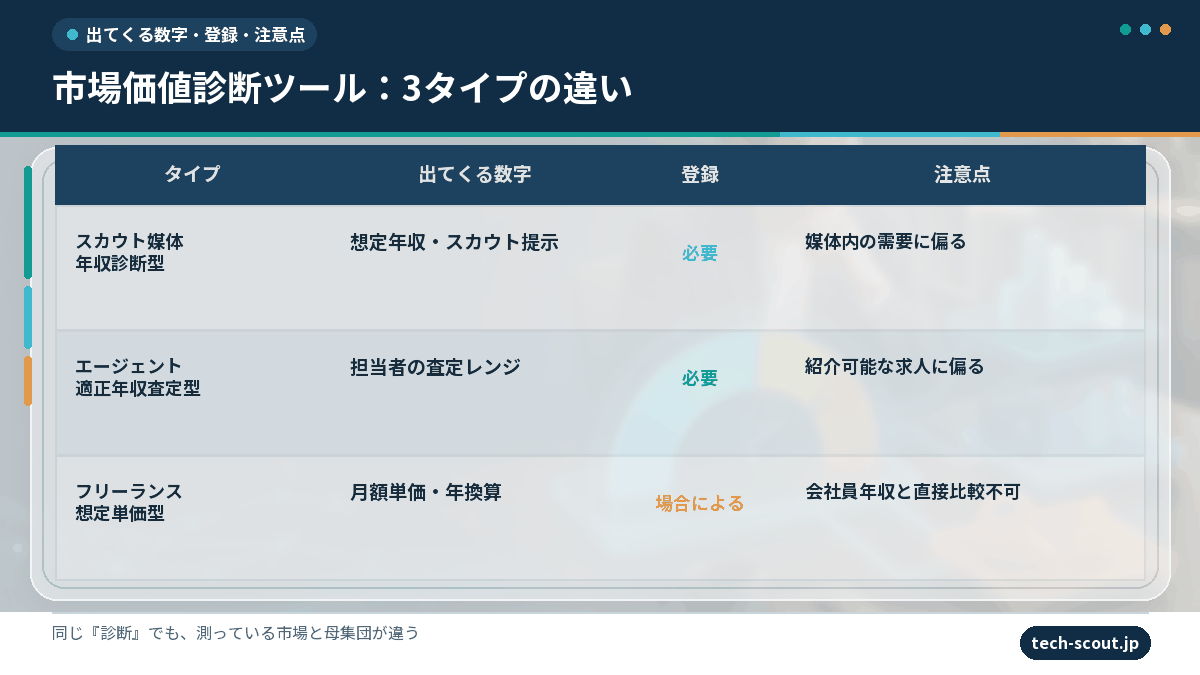 エンジニア向け市場価値診断ツール3タイプの違いを比較した図解