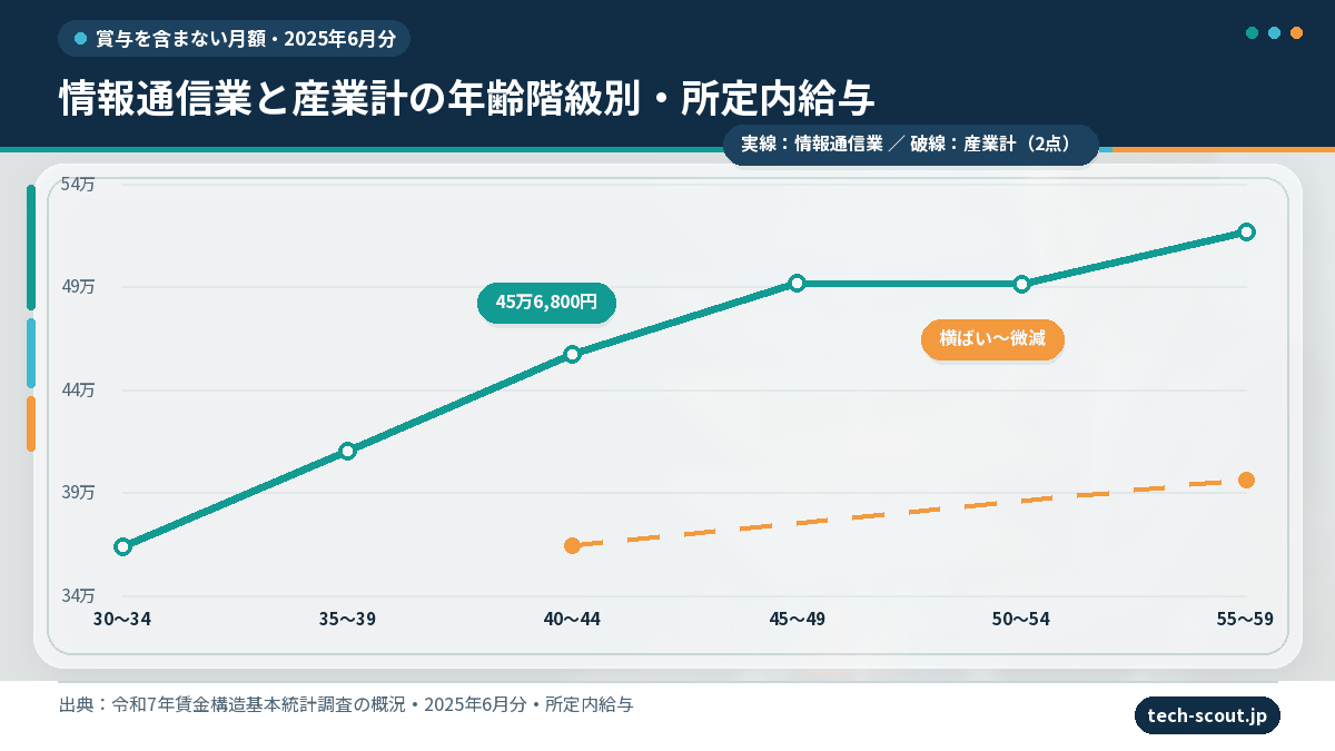 情報通信業と産業計の年齢階級別所定内給与の比較グラフ(情報通信業は50代前半で横ばい〜微減を挟み55〜59歳が最高)